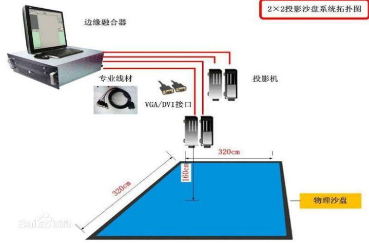 2*2投影沙盤系統(tǒng)拓撲圖