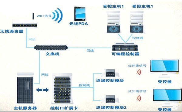 展廳中控設備組成