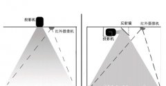 墻面互動投影系統(tǒng)原理