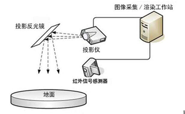 互動投影系統(tǒng)原理