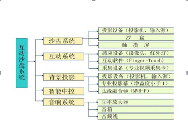 房地產(chǎn)沙盤組成結(jié)構(gòu)