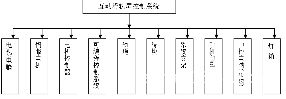 互動滑軌屏結(jié)構(gòu)