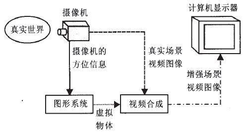 AR增強現(xiàn)實原理