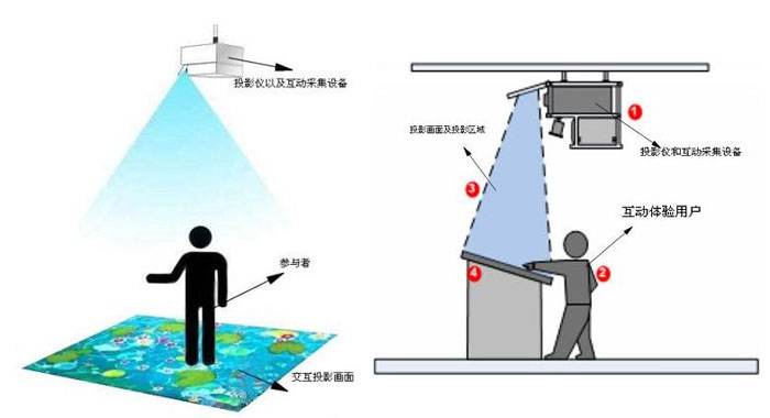 地面互動投影原理