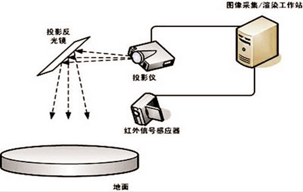 地面互動(dòng)投影結(jié)構(gòu)圖