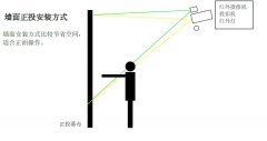 墻面互動(dòng)投影系統(tǒng)的原理介紹